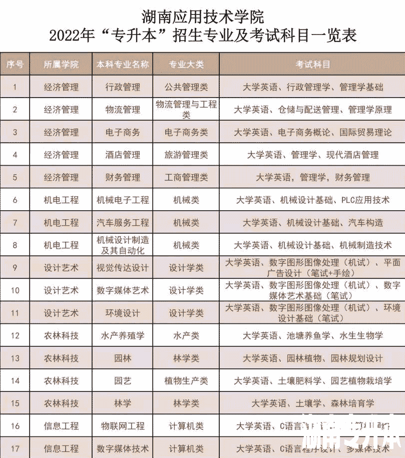 2022年湖南应用技术学院专升本招生专业与考试科目