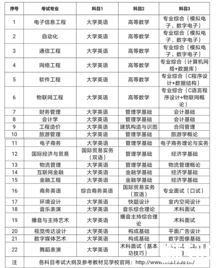 2021年湖南信息学院专升本招生计划