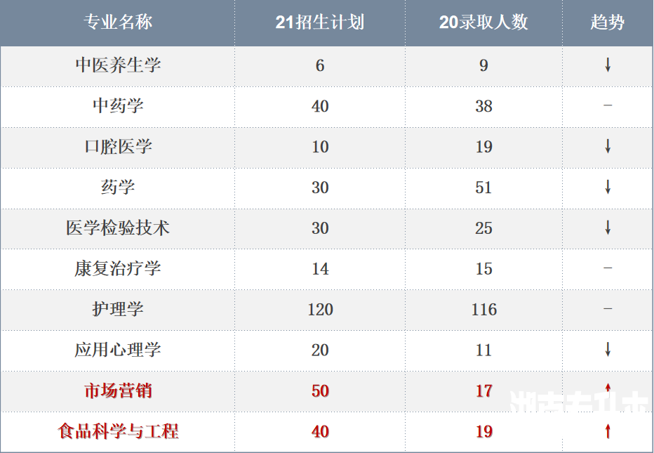 2021年湖南中医药大学“专升本”考试工作方案