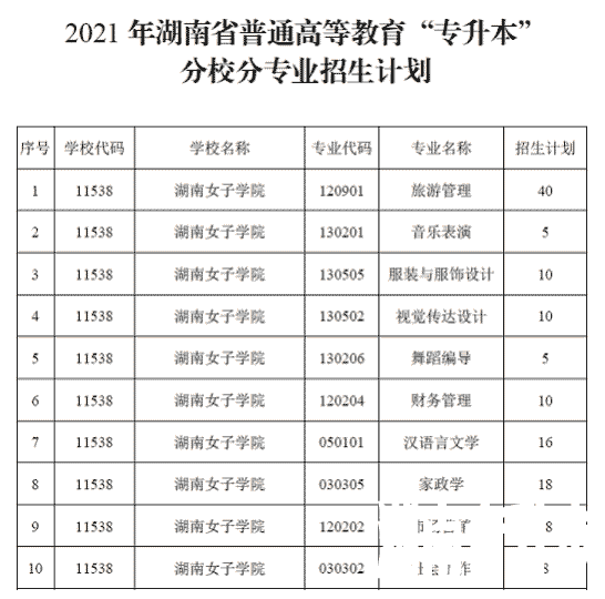 2021年湖南女子学院专升本招生计划