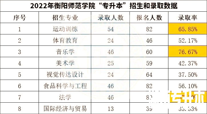 2023年湖南专升本院校分析之衡阳师范学院