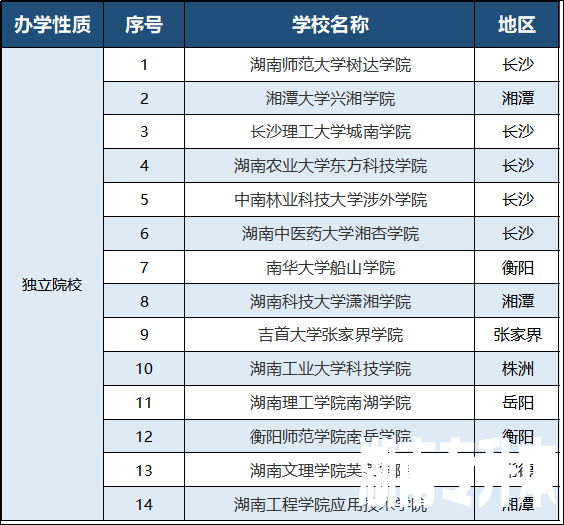 2023年湖南专升本有哪些招生院校？