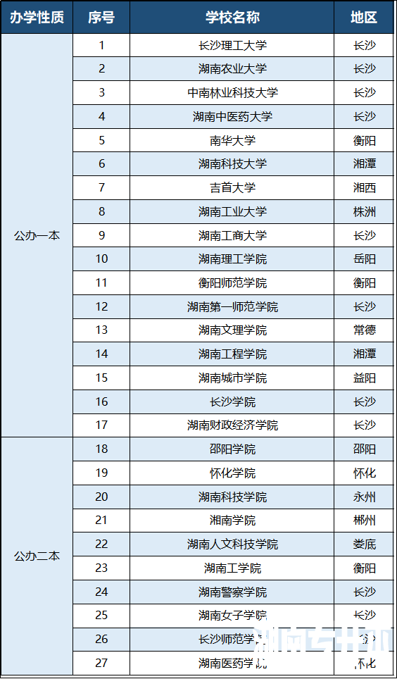 2023年湖南专升本有哪些招生院校？