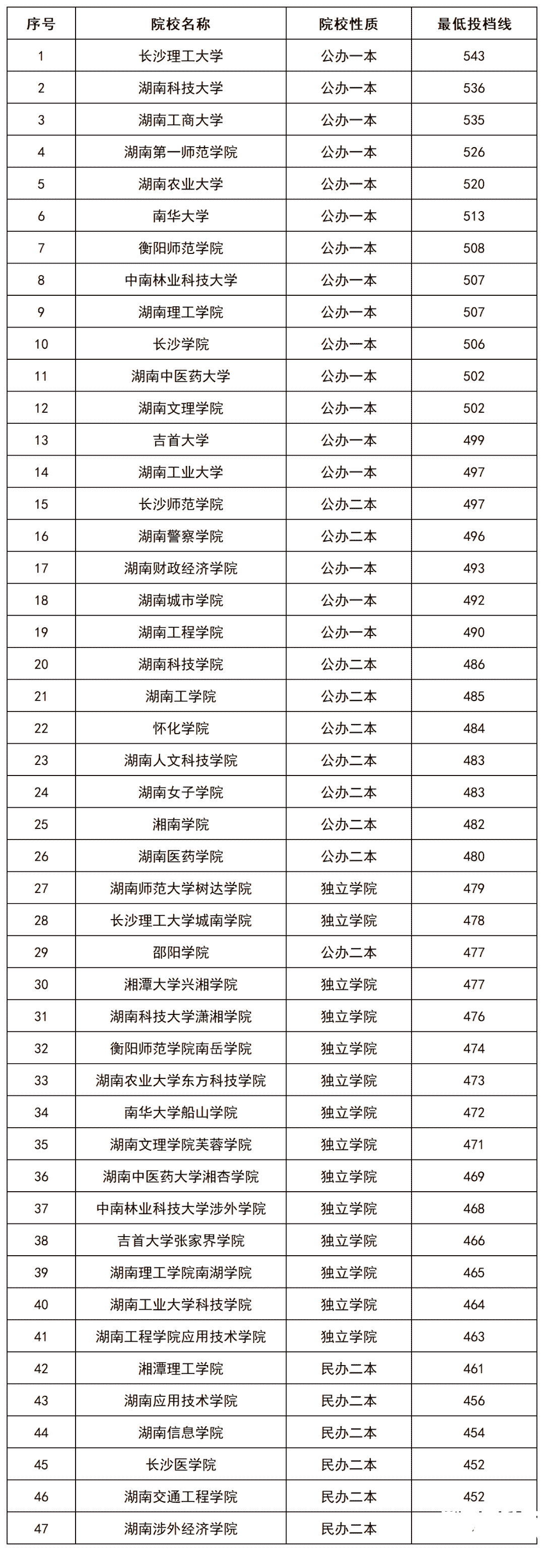 2022年湖南专升本招生院校本科批(普通类)投档排行榜公布！