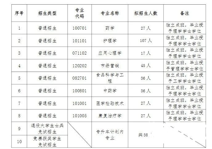 湖南专升本入学后是独立成班吗？会区别对待吗？