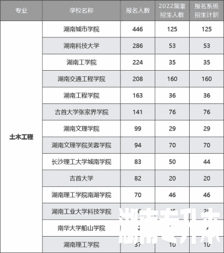 2022年湖南专升本招生排名前十的热门专业！