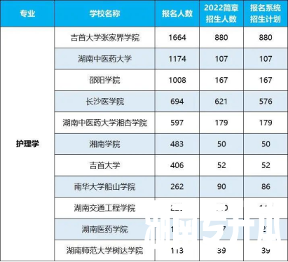 2022年湖南专升本招生排名前十的热门专业！