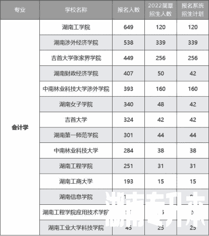 2022年湖南专升本招生排名前十的热门专业！