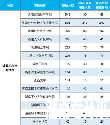 2022年湖南专升本招生排名前十的热门专业！