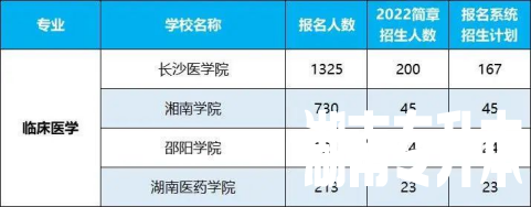 2022年湖南专升本招生排名前十的热门专业！