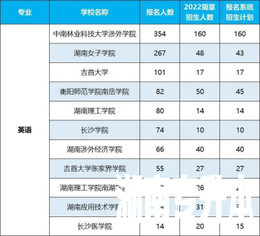 2022年湖南专升本招生排名前十的热门专业！