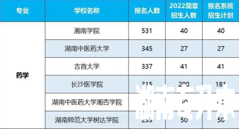 2022年湖南专升本招生排名前十的热门专业！