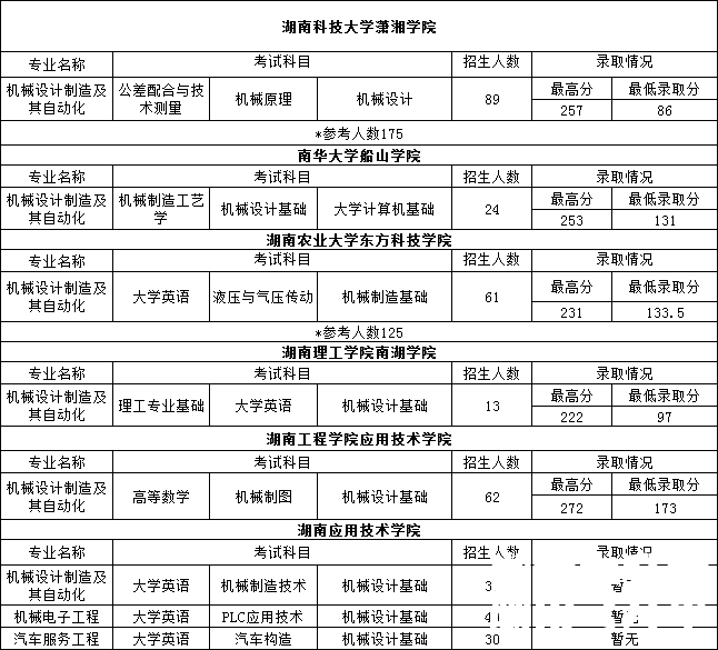 2022年湖南专升本机械类专业重点院校推送