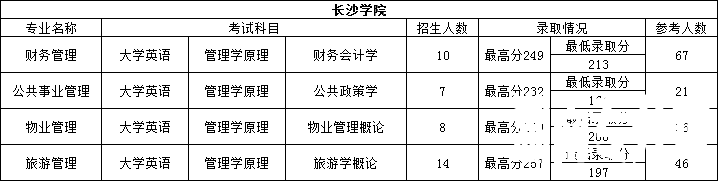 2022年湖南专升本经管类专业重点院校推送