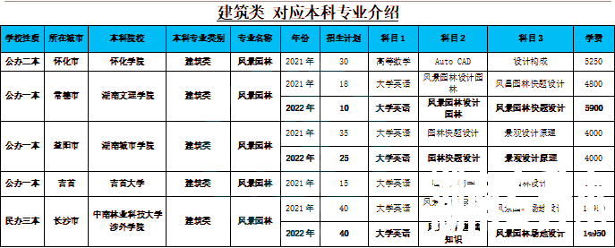 湖南专升本风景园林专业详细介绍