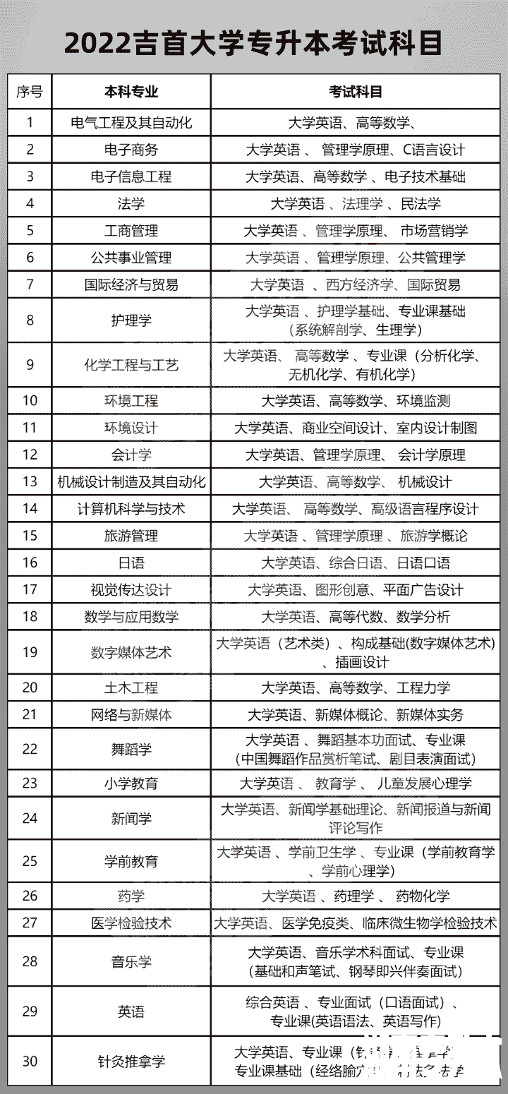 2023年吉首大学专升本报考指南