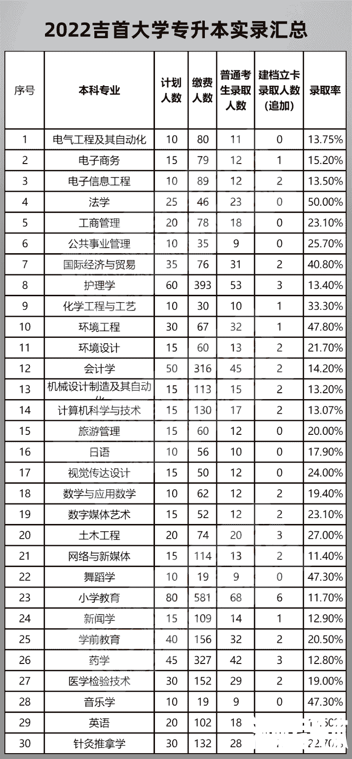 2023年吉首大学专升本报考指南