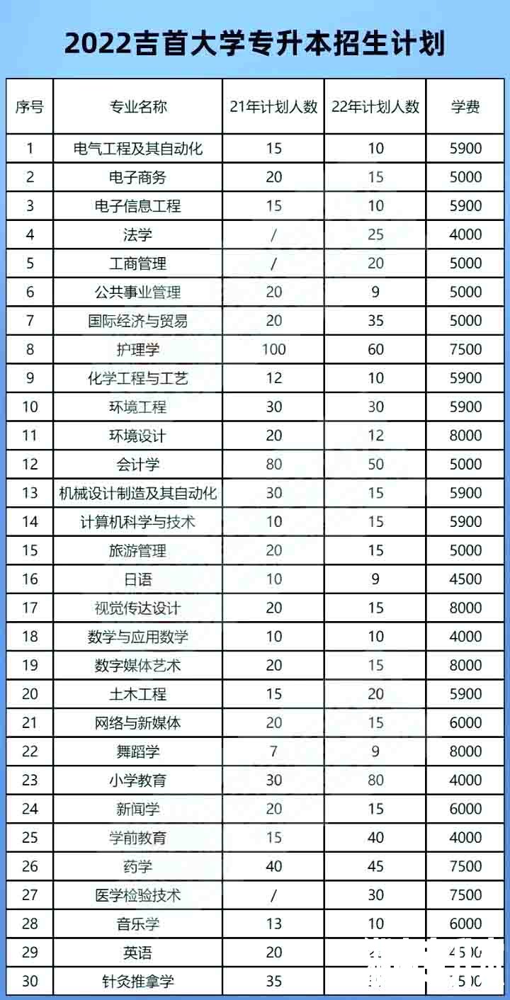 2023年吉首大学专升本报考指南