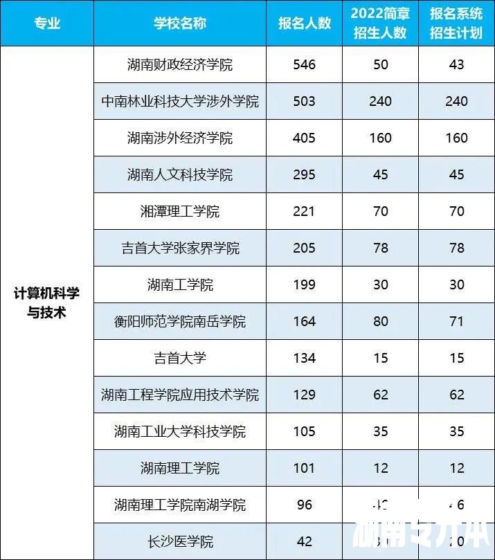 2022年湖南专升本招生排名前十的热门专业，第一是它！