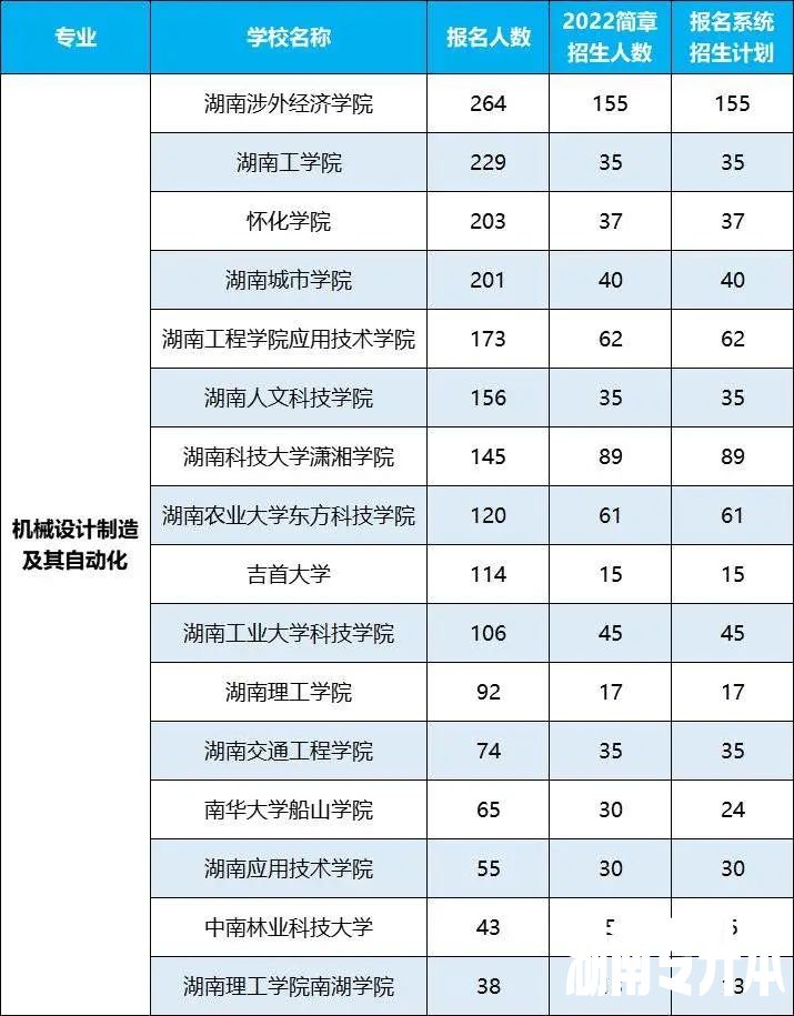 2022年湖南专升本招生排名前十的热门专业，第一是它！