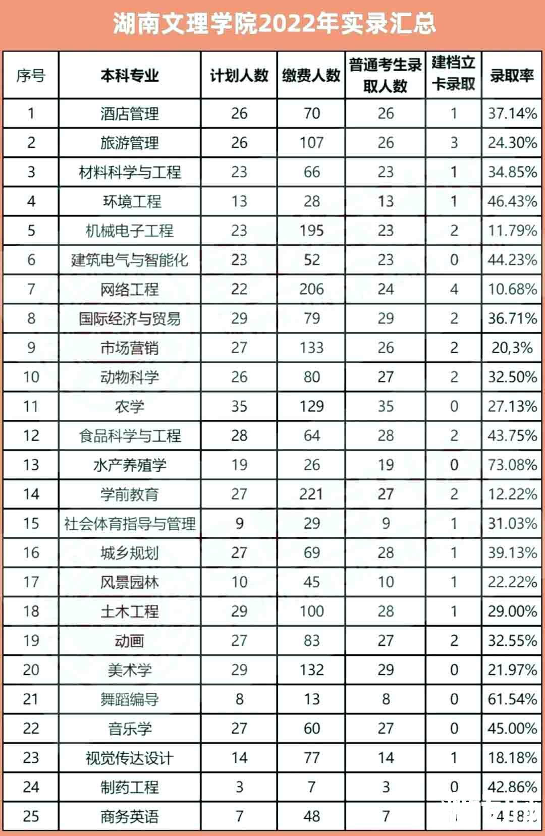 2023年湖南文理学院专升本报考指南