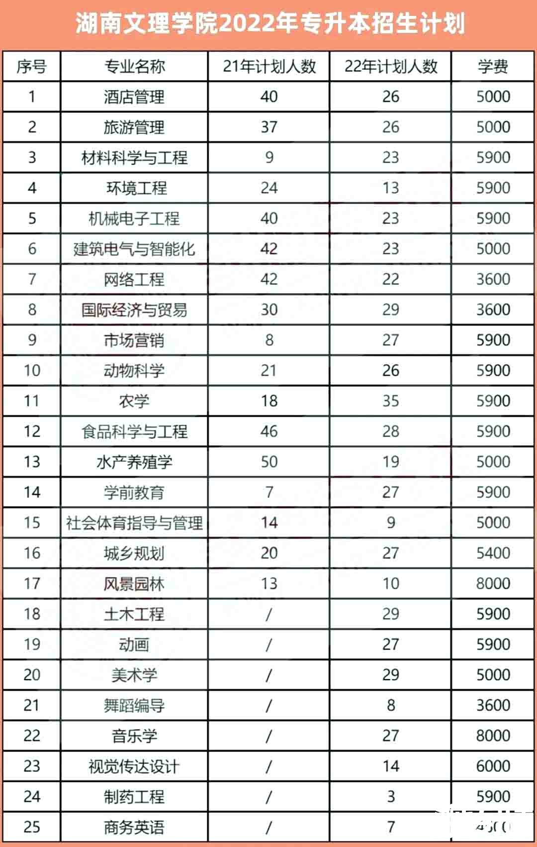 2023年湖南文理学院专升本报考指南