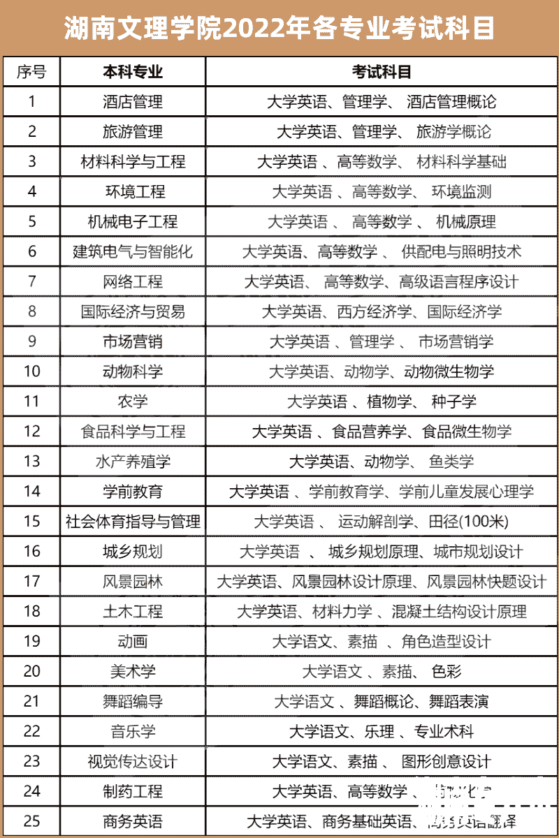 2023年湖南文理学院专升本报考指南