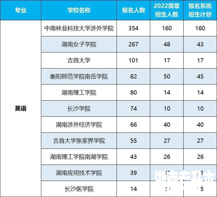 2022年湖南专升本招生排名前十的热门专业，第一是它！