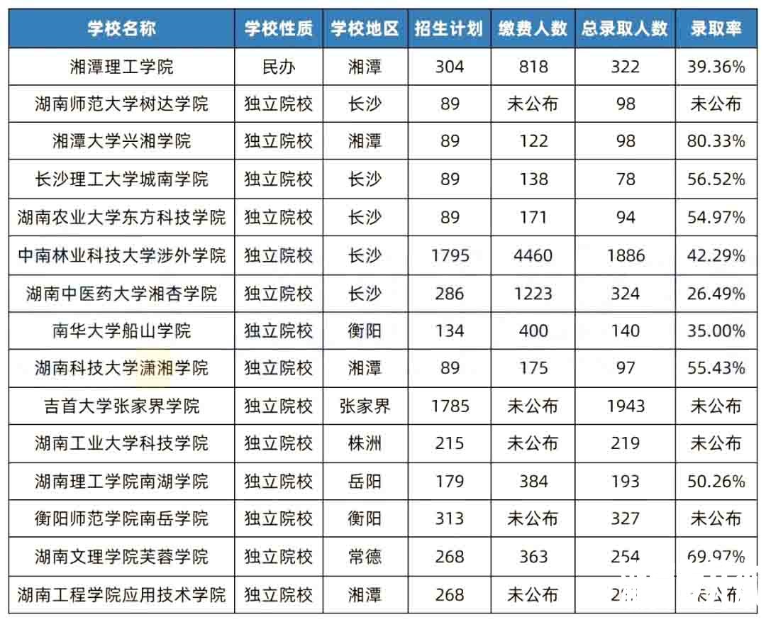 湖南专升本院校升本难度排行榜