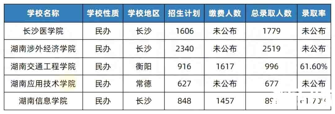 湖南专升本院校升本难度排行榜