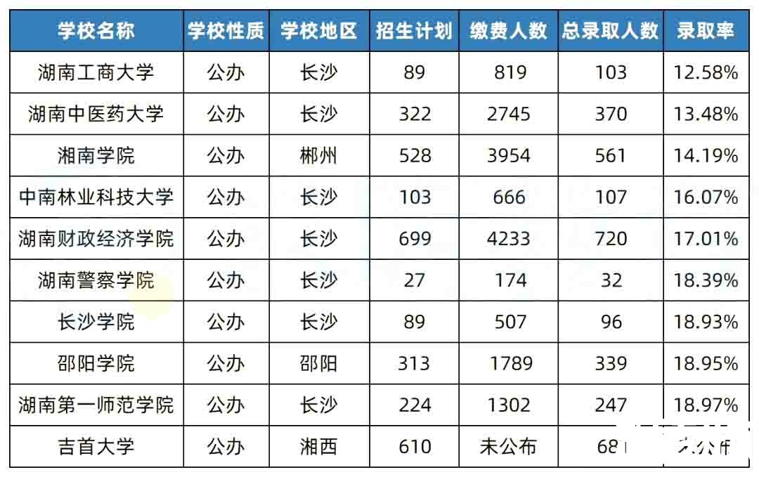 湖南专升本院校升本难度排行榜