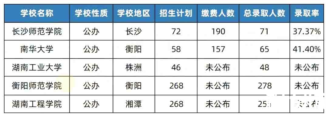 湖南专升本院校升本难度排行榜