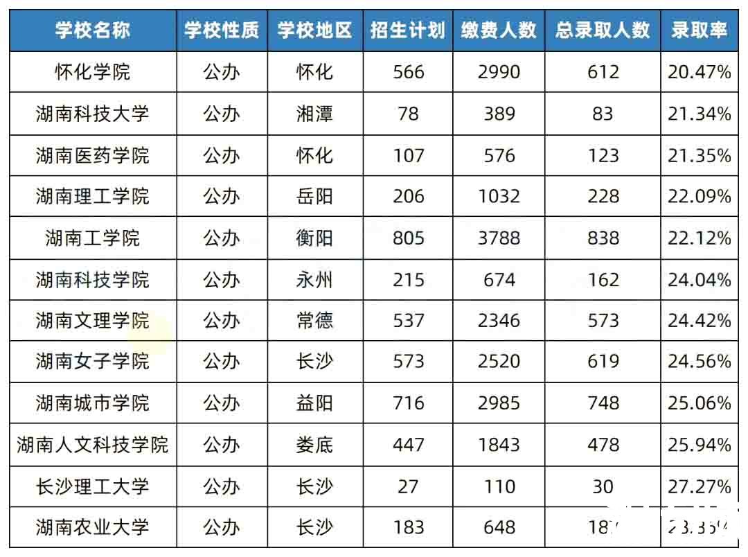 湖南专升本院校升本难度排行榜