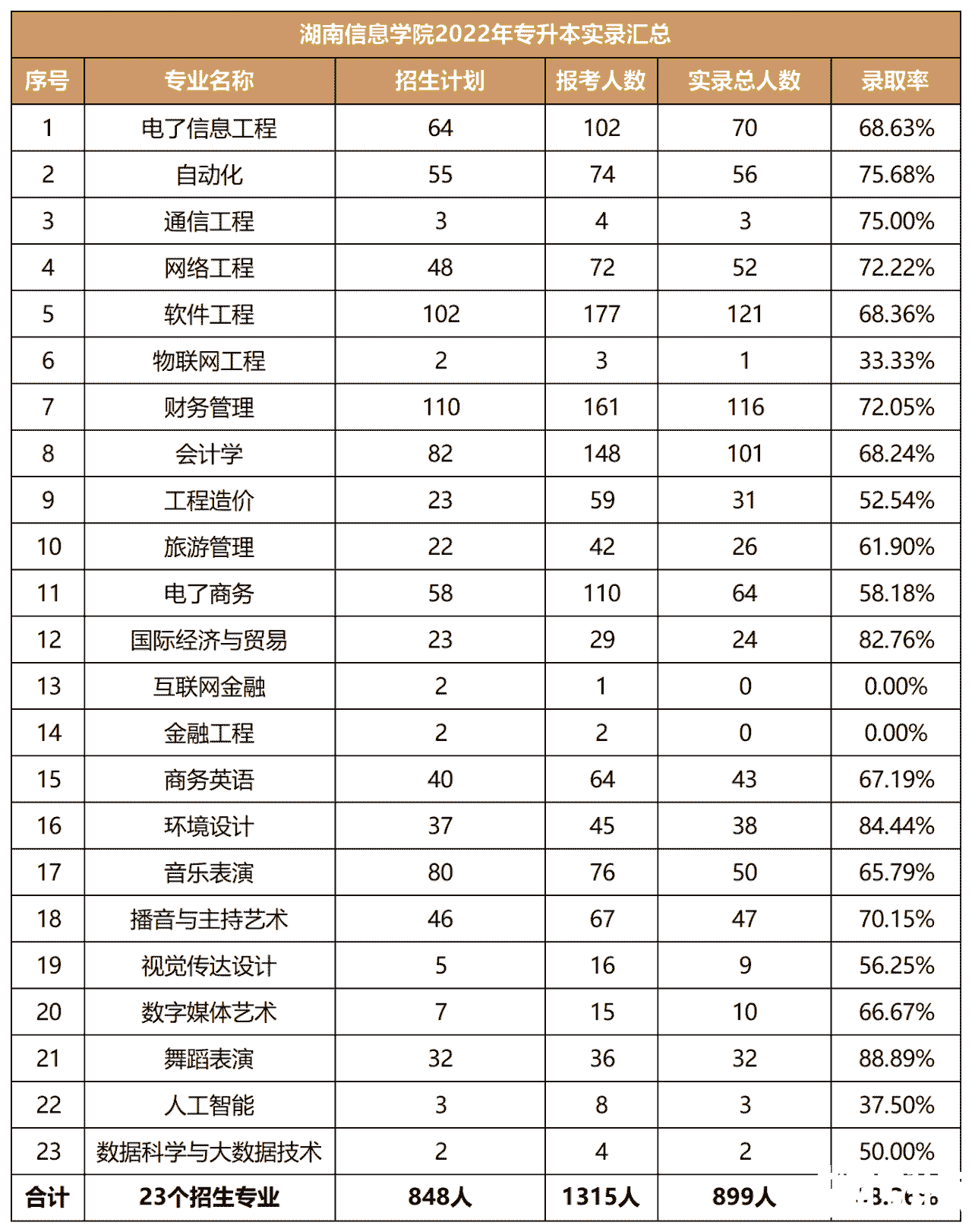 2022年湖南信息学院专升本录取信息汇总