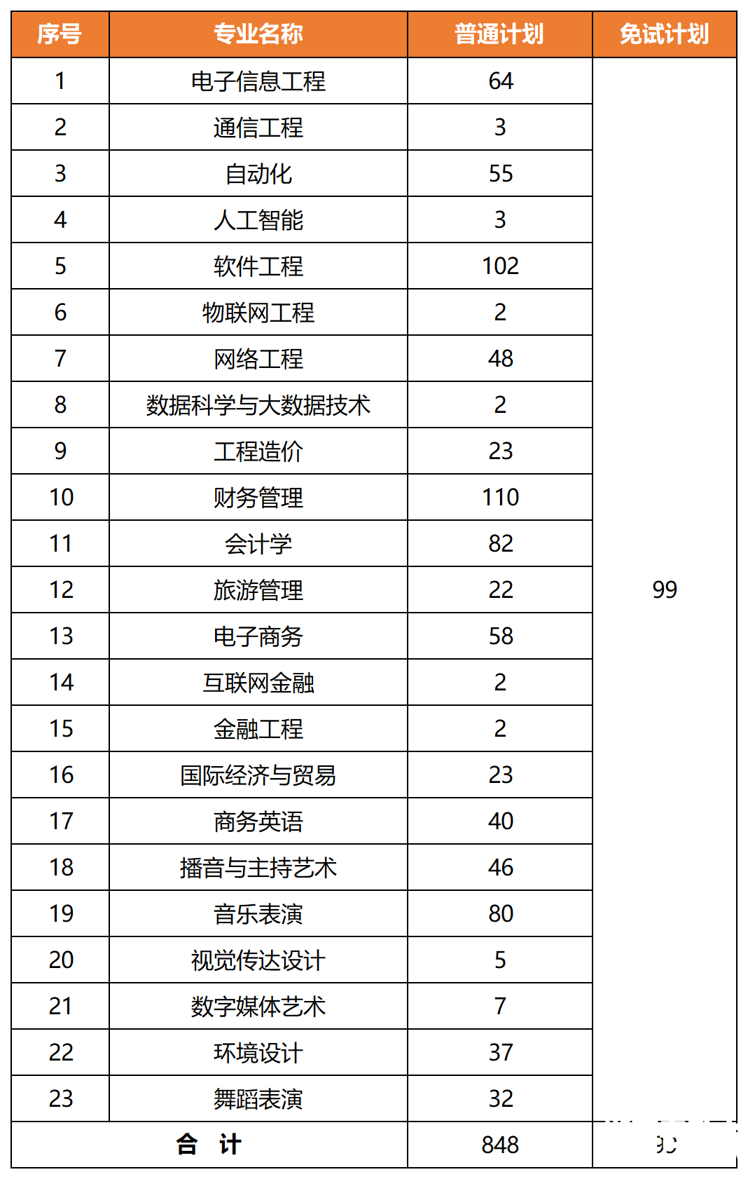 2022年湖南信息学院专升本录取信息汇总