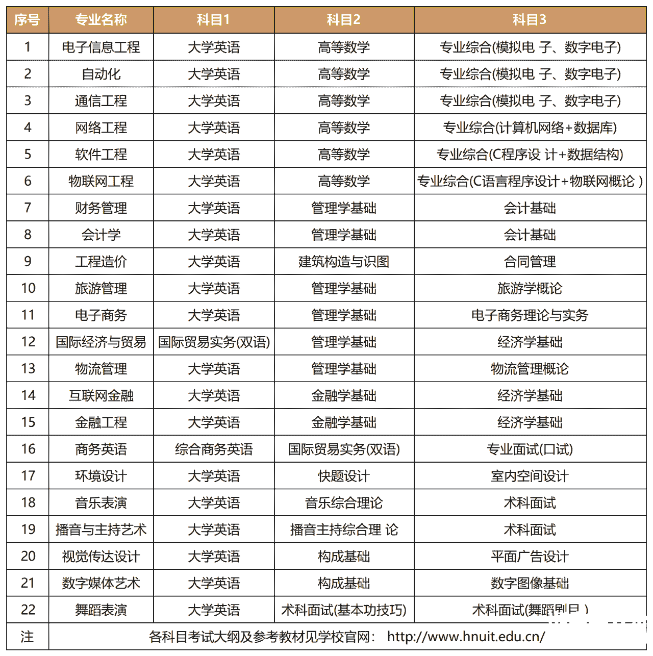 2022年湖南信息学院专升本录取信息汇总