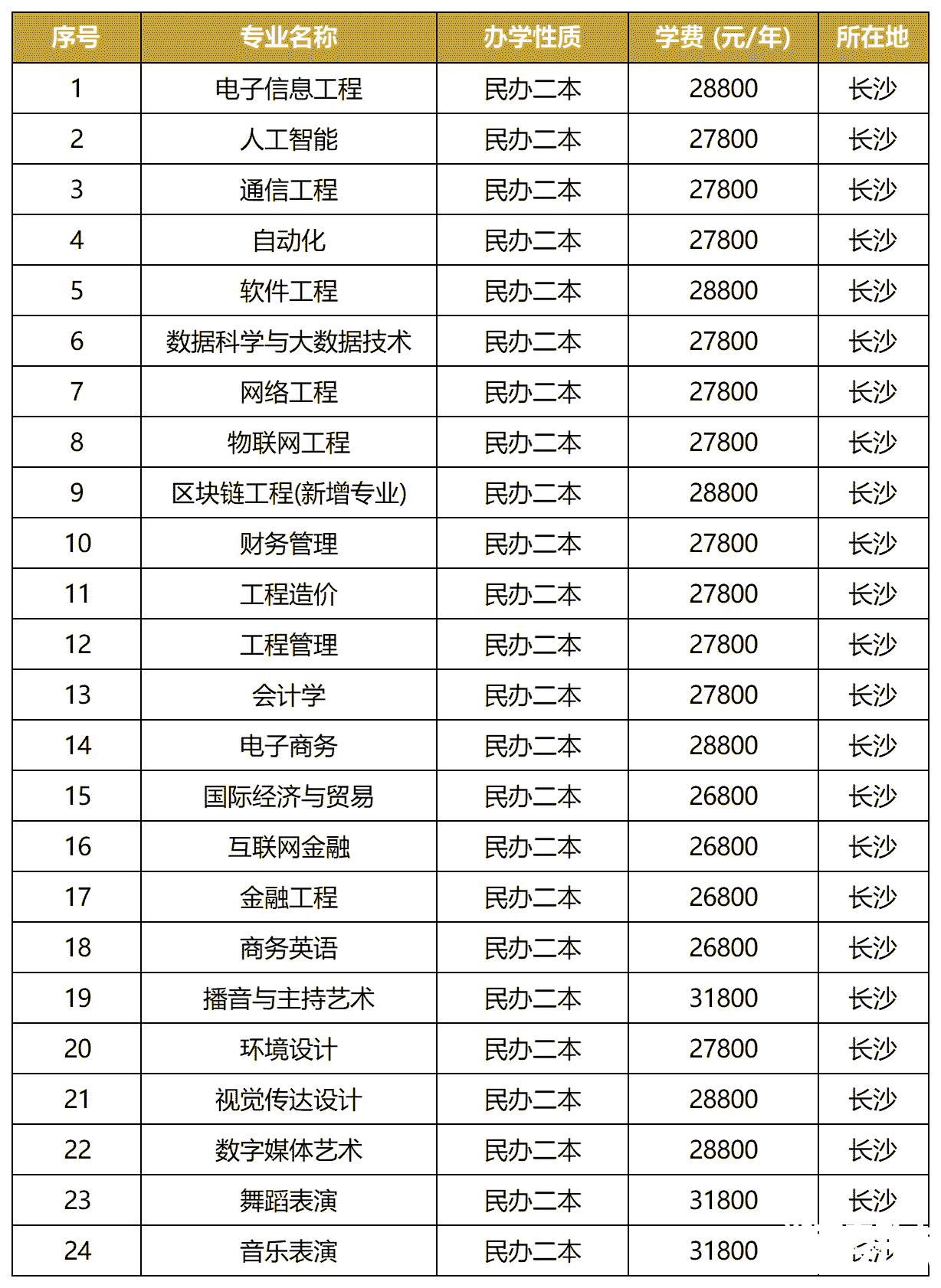 2022年湖南信息学院专升本录取信息汇总