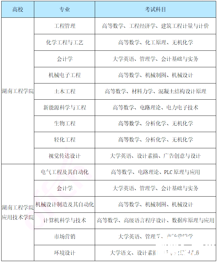 2023年湖南工程学院专升本-热门院校分析