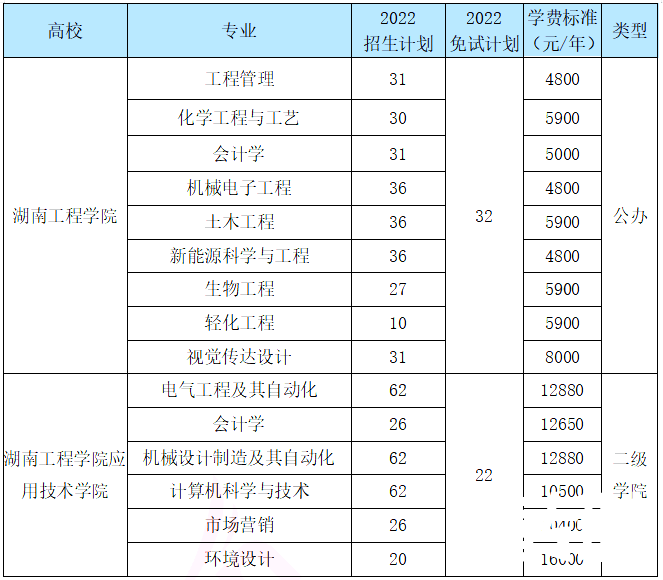 2023年湖南工程学院专升本-热门院校分析