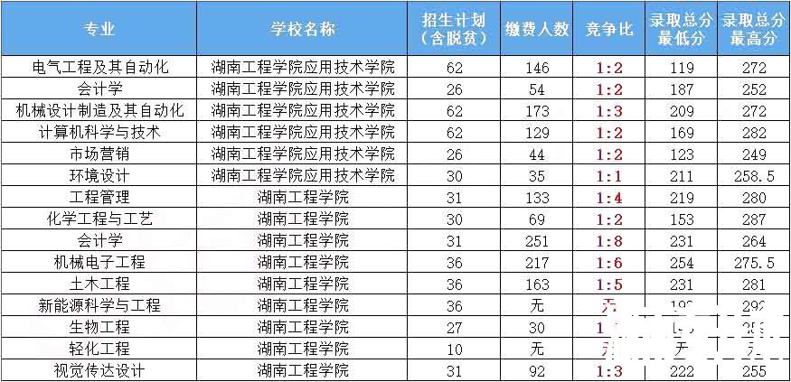 2023年湖南工程学院专升本-热门院校分析