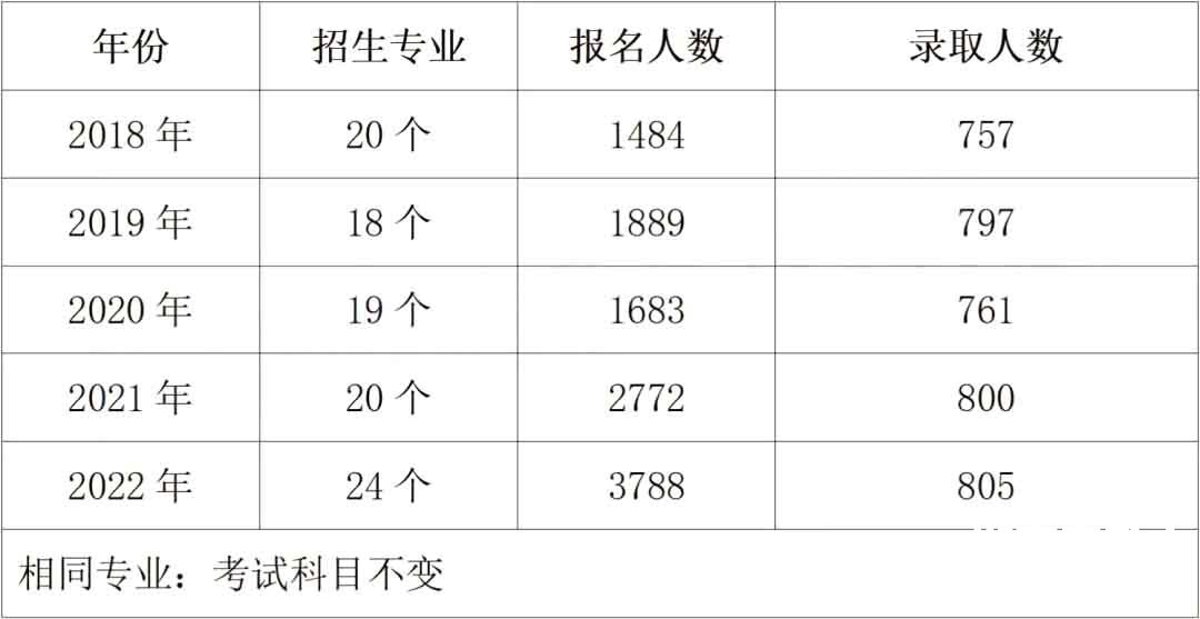2023年湖南工学院专升本报考指南