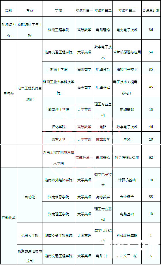 湖南专升本电力技术类可跨考的专业及考试科目