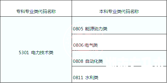 湖南专升本电力技术类可跨考的专业及考试科目