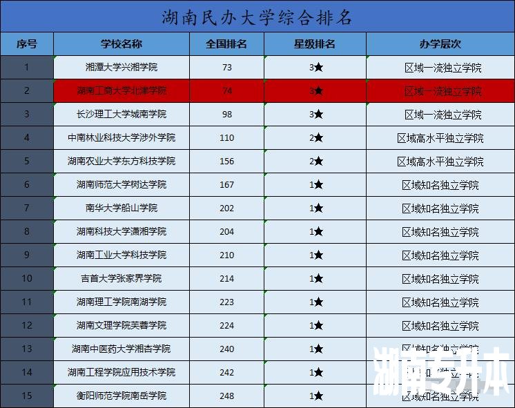 湖南专升本院校有哪些？排名如何？
