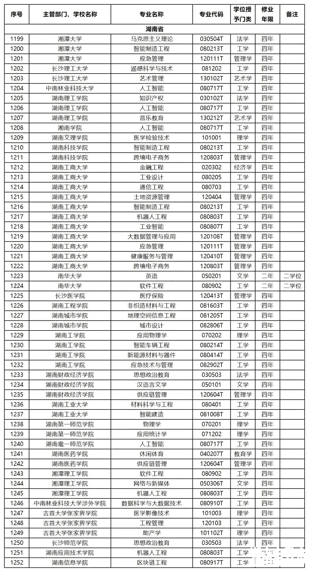 2023年湖南专升本扩招专业和扩招方向预测