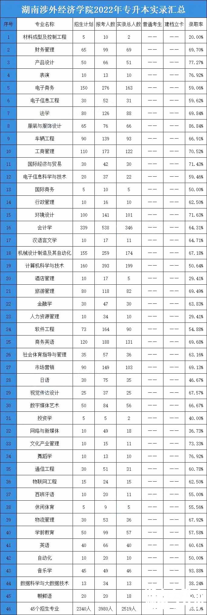 2023年湖南涉外经济学院专升本招生院校分析