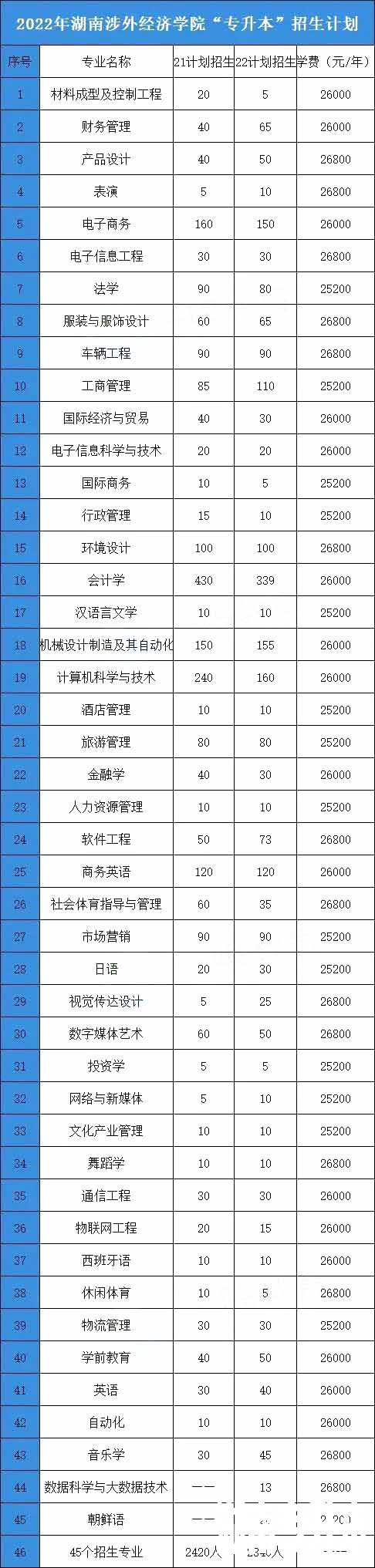 2023年湖南涉外经济学院专升本招生院校分析