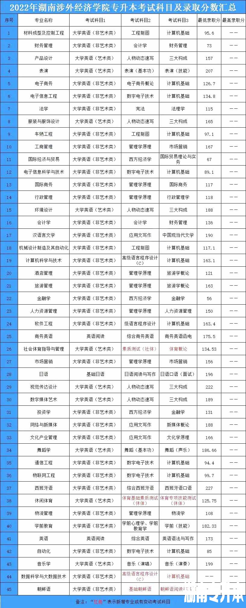 2023年湖南涉外经济学院专升本招生院校分析