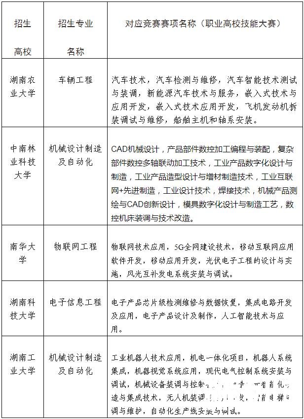 湖南专升本“湖湘工匠燎原计划”有哪几所大学