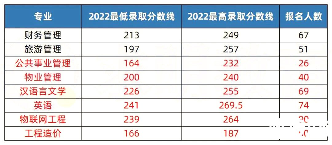 2023年湖南专升本热门院校解析之长沙学院